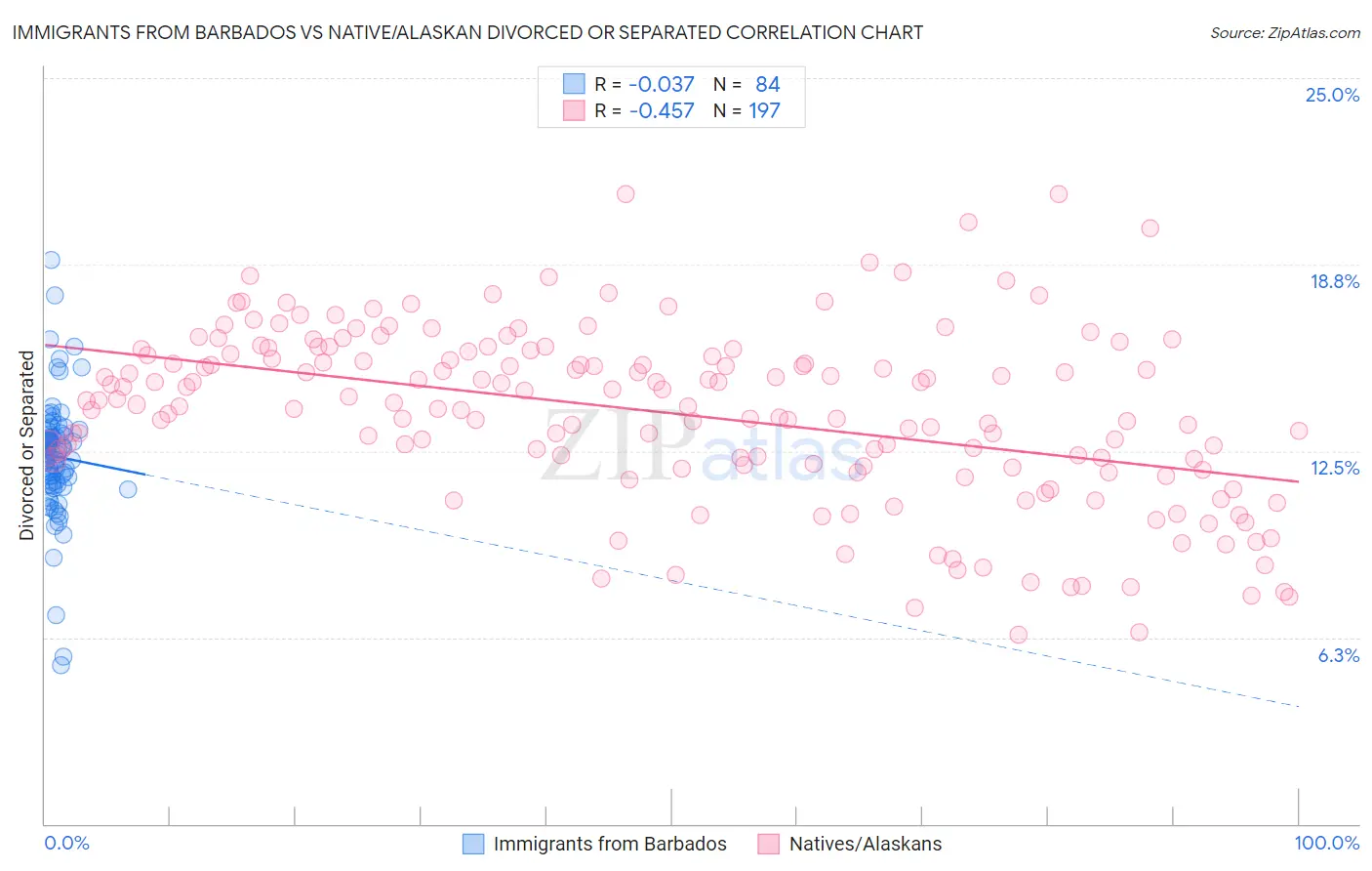 Immigrants from Barbados vs Native/Alaskan Divorced or Separated