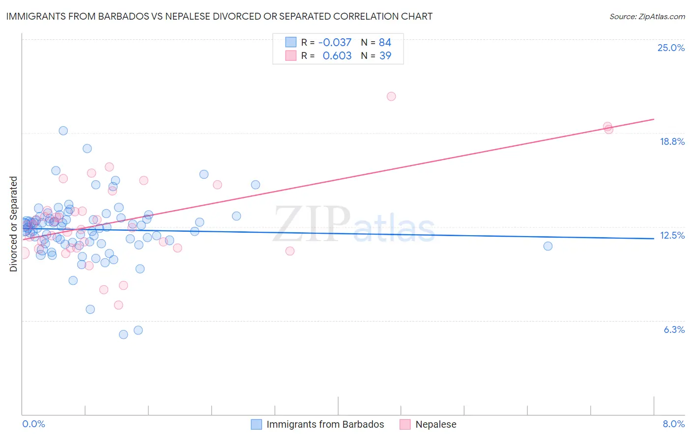 Immigrants from Barbados vs Nepalese Divorced or Separated