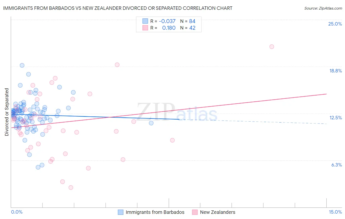 Immigrants from Barbados vs New Zealander Divorced or Separated