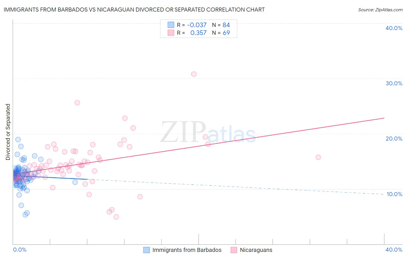 Immigrants from Barbados vs Nicaraguan Divorced or Separated