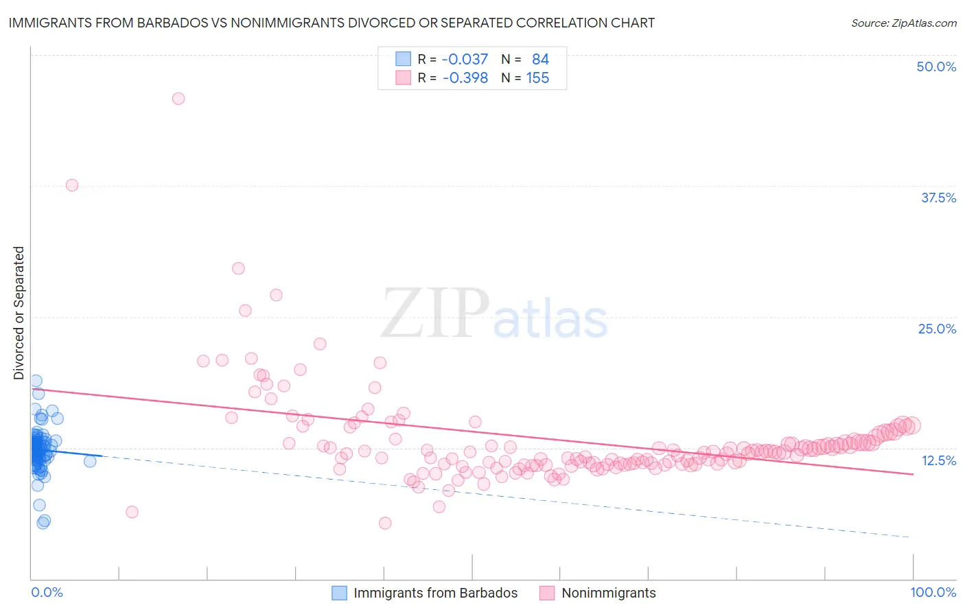 Immigrants from Barbados vs Nonimmigrants Divorced or Separated