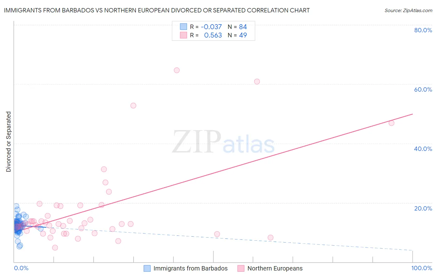 Immigrants from Barbados vs Northern European Divorced or Separated