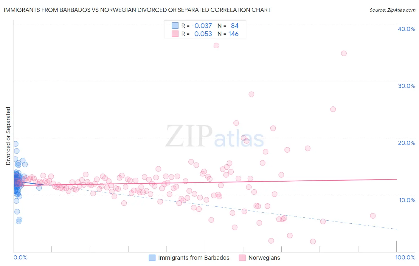 Immigrants from Barbados vs Norwegian Divorced or Separated