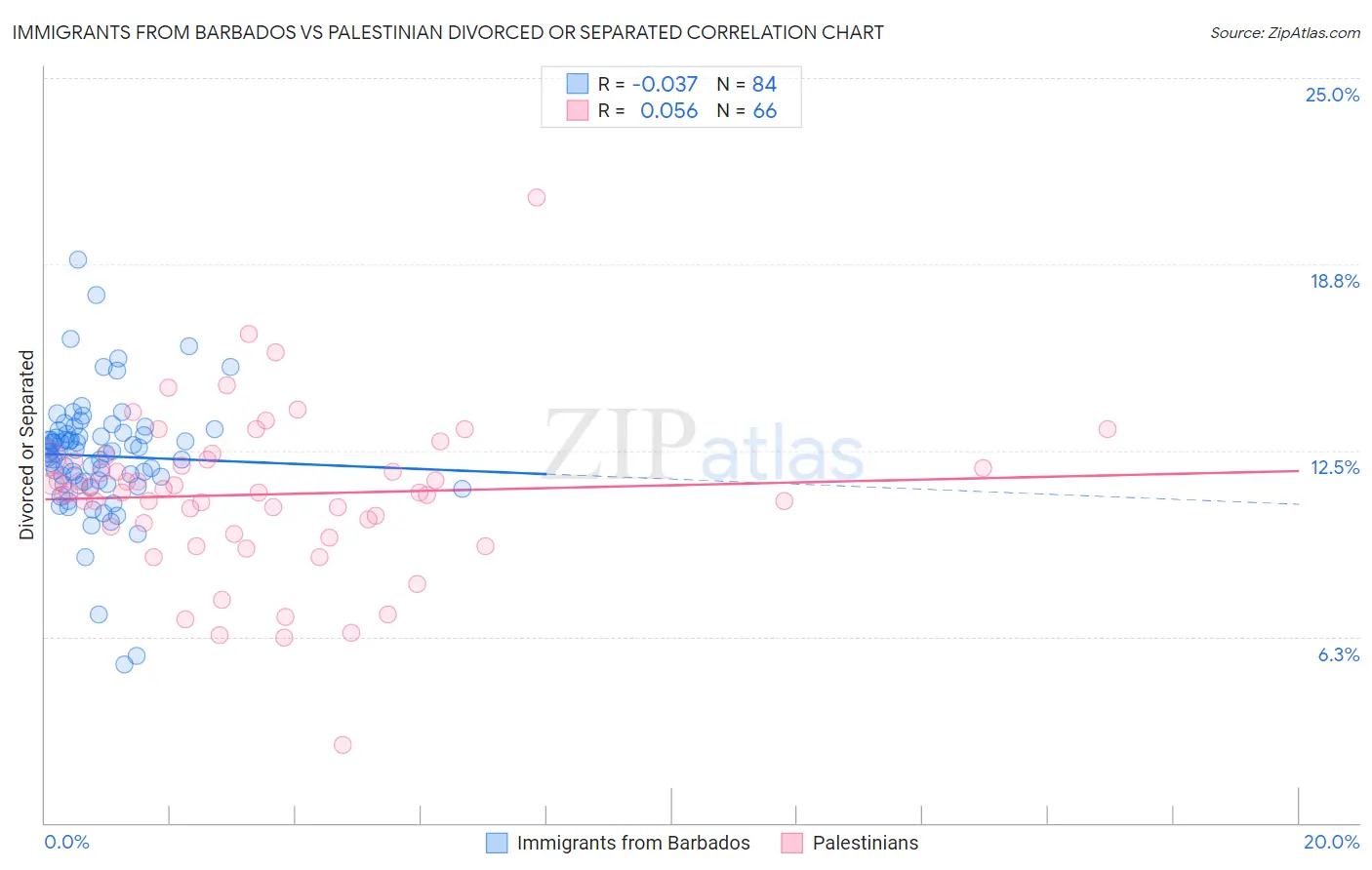 Immigrants from Barbados vs Palestinian Divorced or Separated