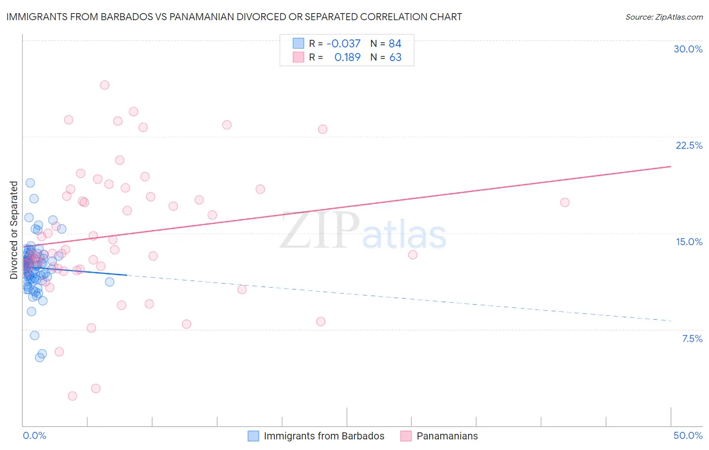 Immigrants from Barbados vs Panamanian Divorced or Separated