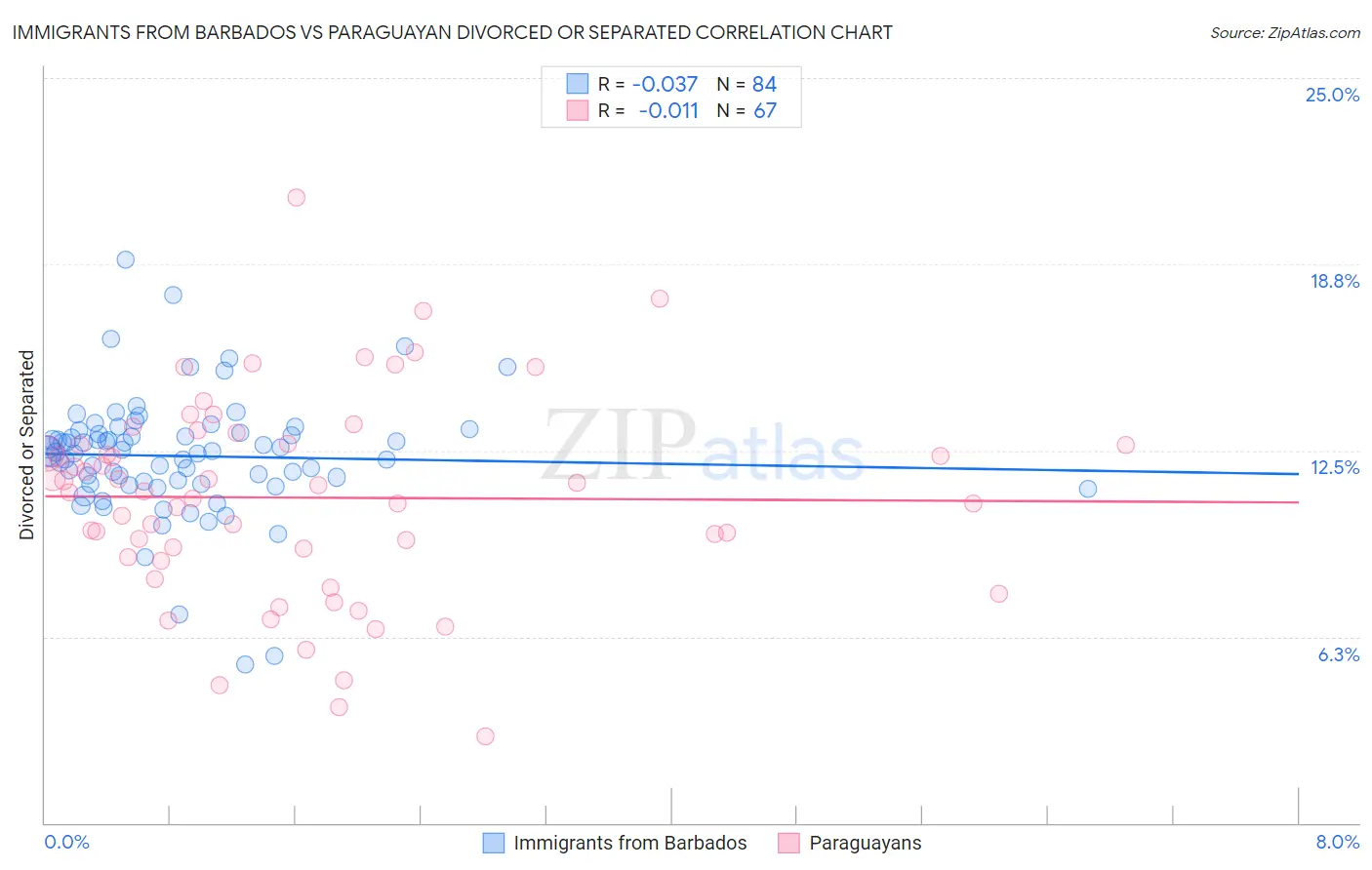 Immigrants from Barbados vs Paraguayan Divorced or Separated