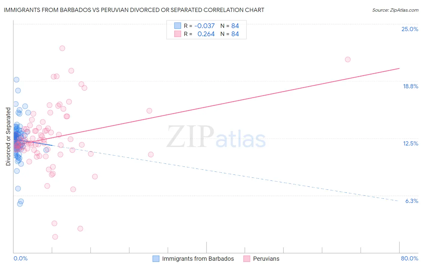 Immigrants from Barbados vs Peruvian Divorced or Separated