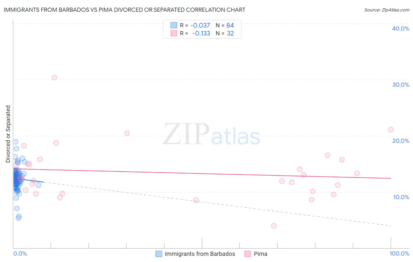 Immigrants from Barbados vs Pima Divorced or Separated