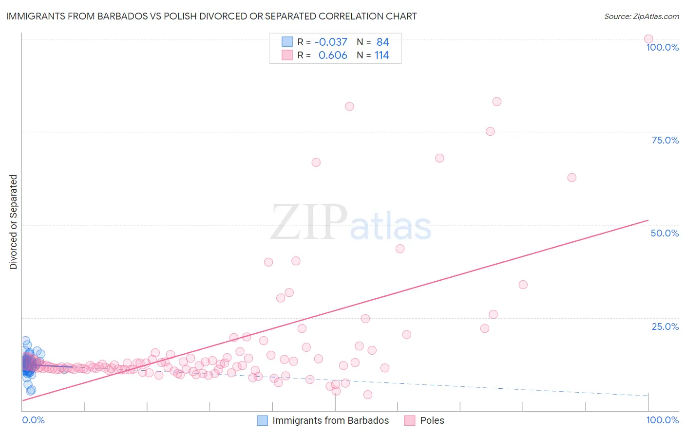 Immigrants from Barbados vs Polish Divorced or Separated