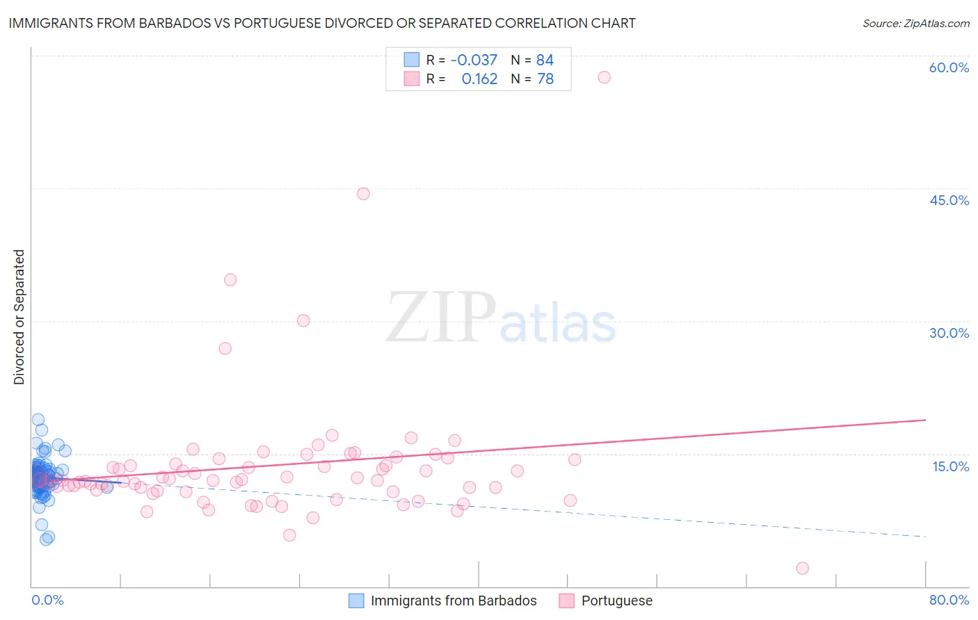 Immigrants from Barbados vs Portuguese Divorced or Separated