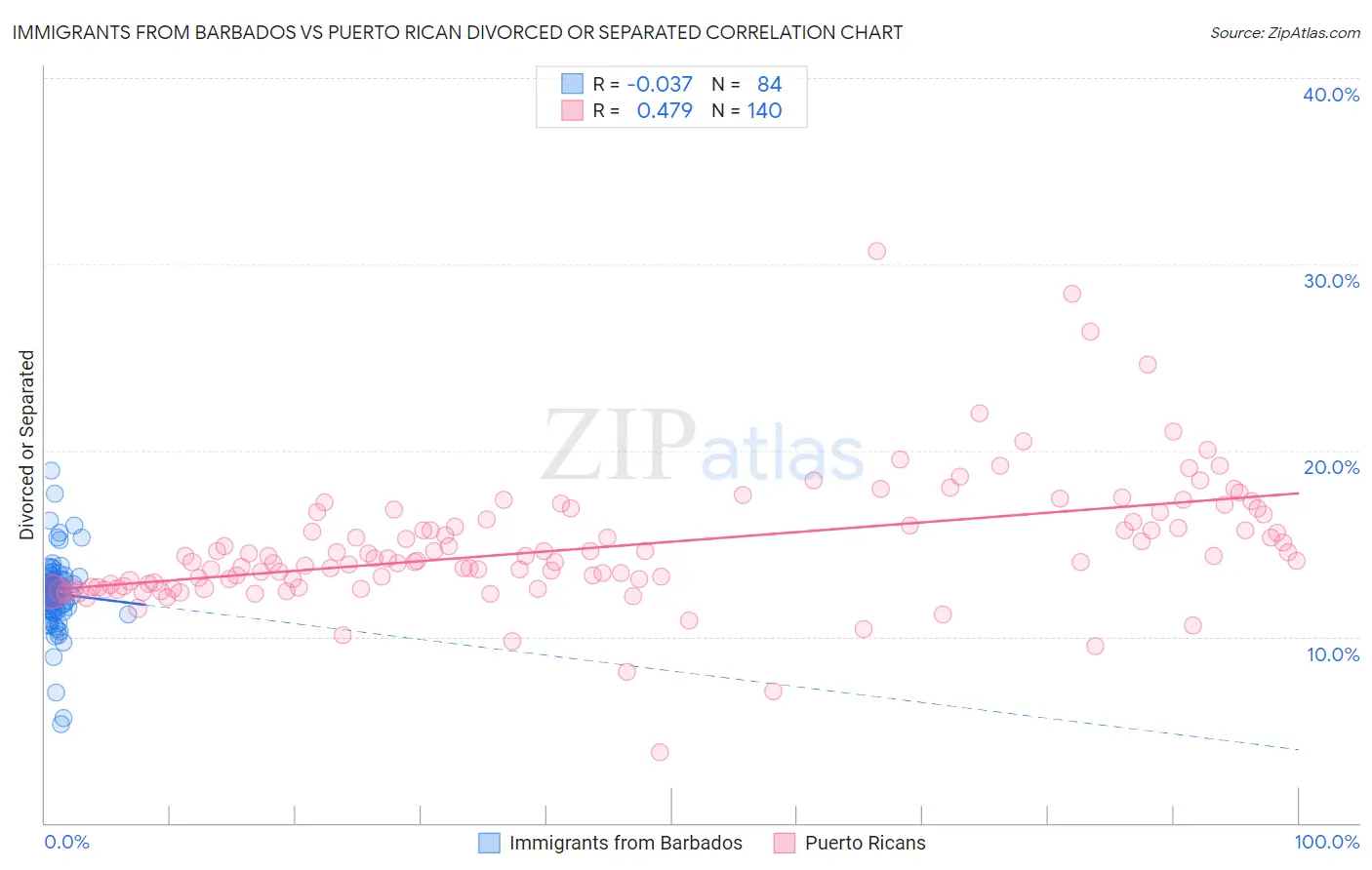 Immigrants from Barbados vs Puerto Rican Divorced or Separated