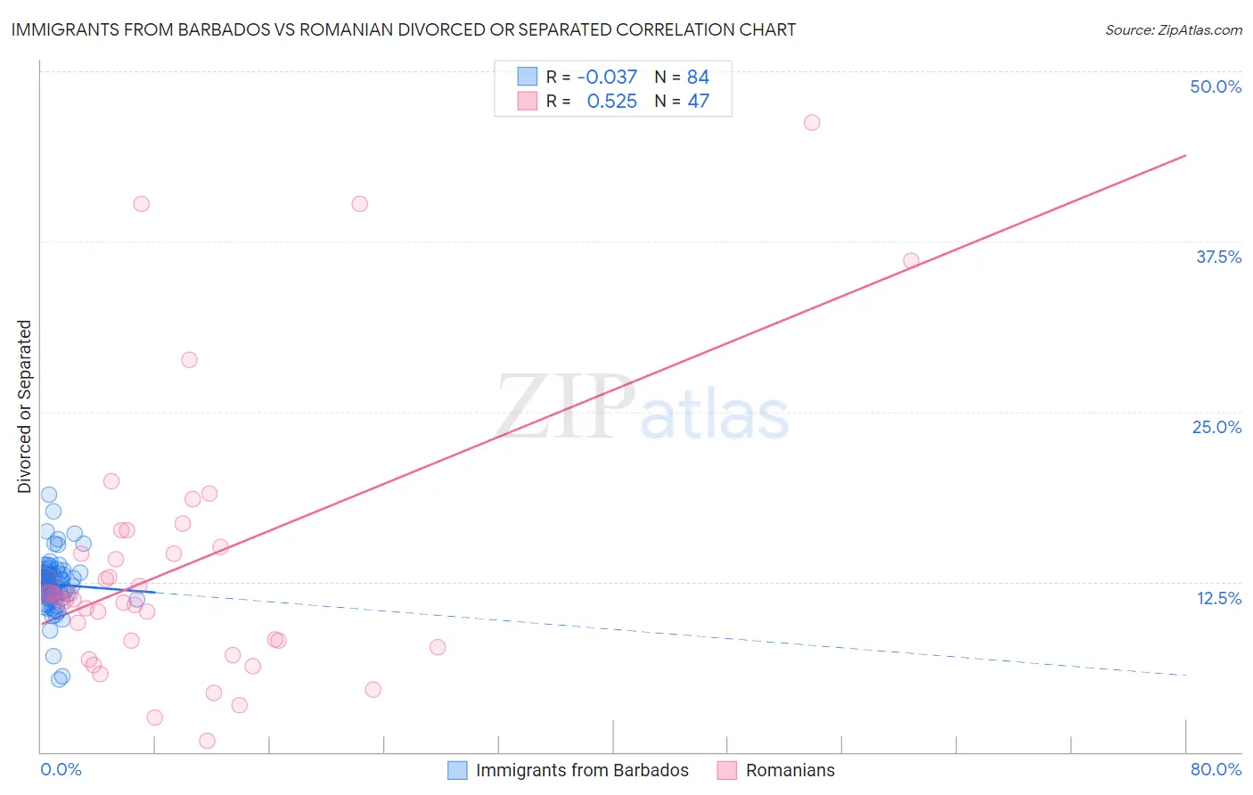 Immigrants from Barbados vs Romanian Divorced or Separated