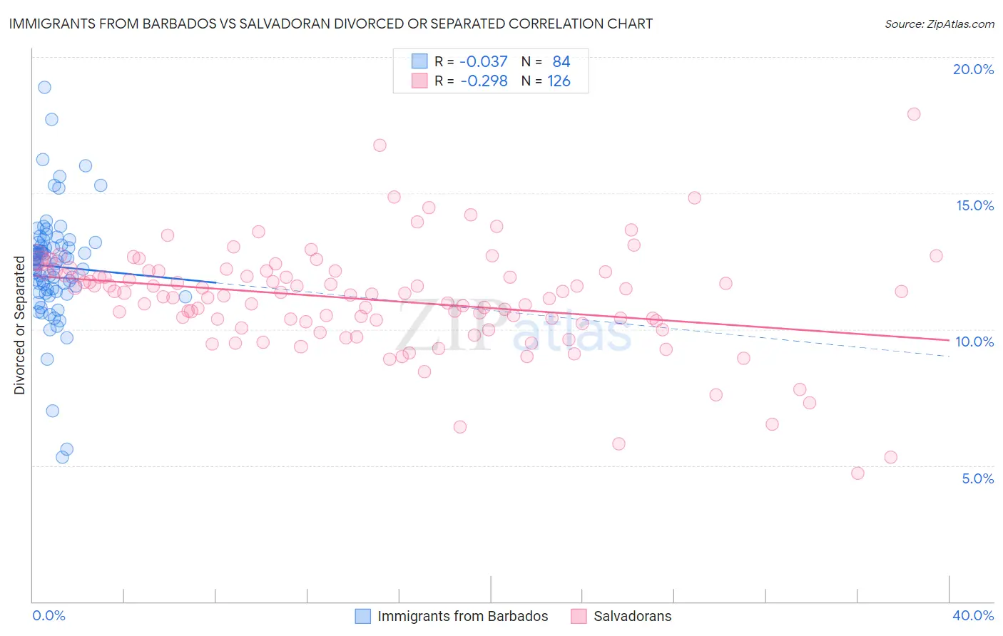 Immigrants from Barbados vs Salvadoran Divorced or Separated