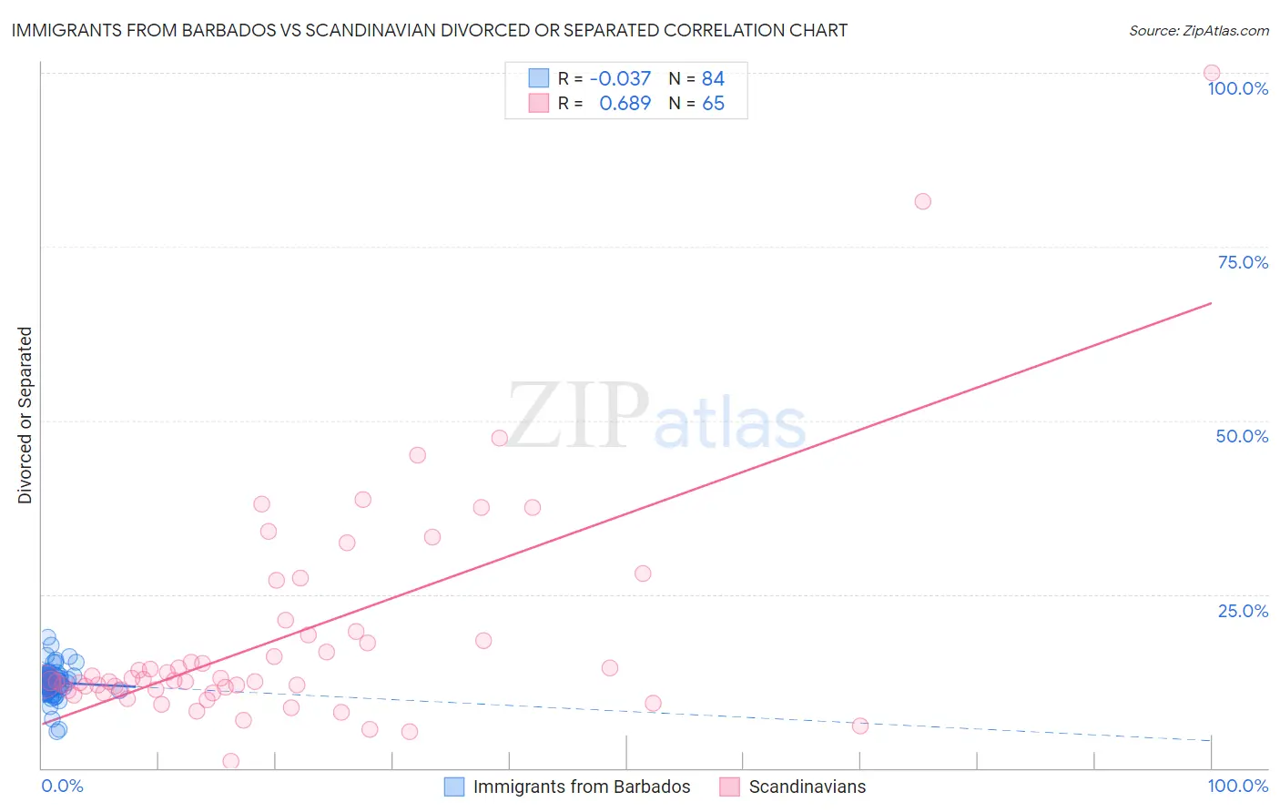 Immigrants from Barbados vs Scandinavian Divorced or Separated