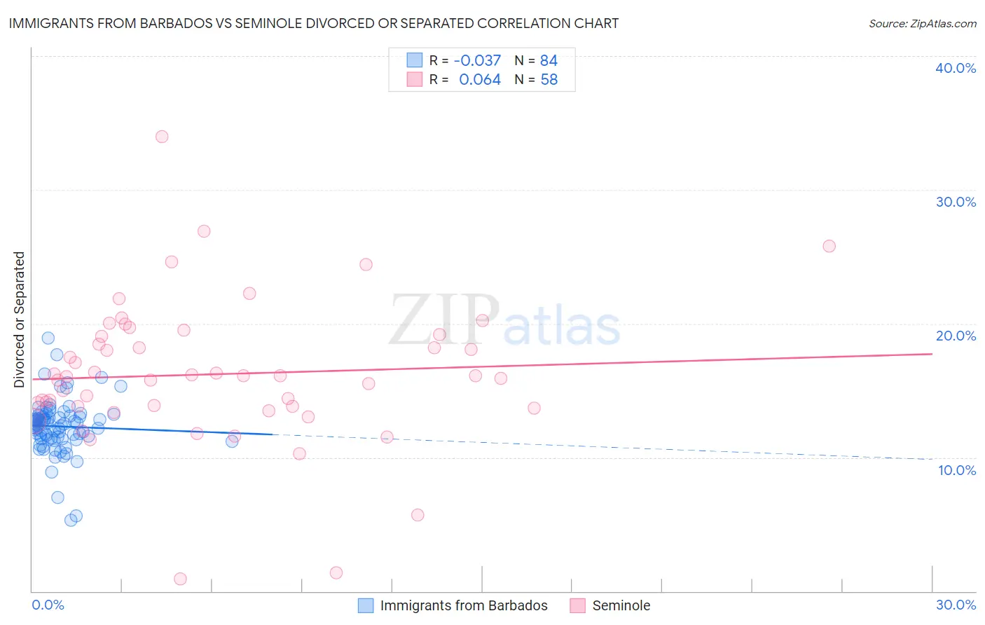 Immigrants from Barbados vs Seminole Divorced or Separated