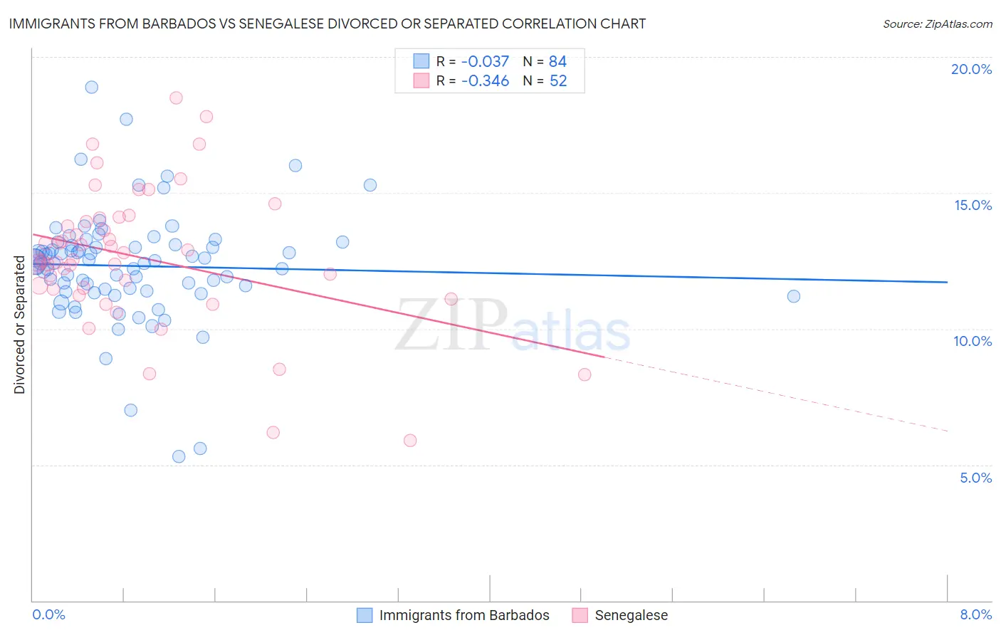 Immigrants from Barbados vs Senegalese Divorced or Separated