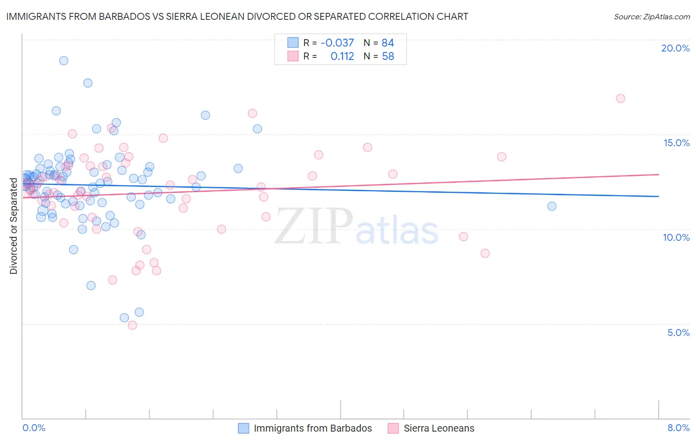 Immigrants from Barbados vs Sierra Leonean Divorced or Separated