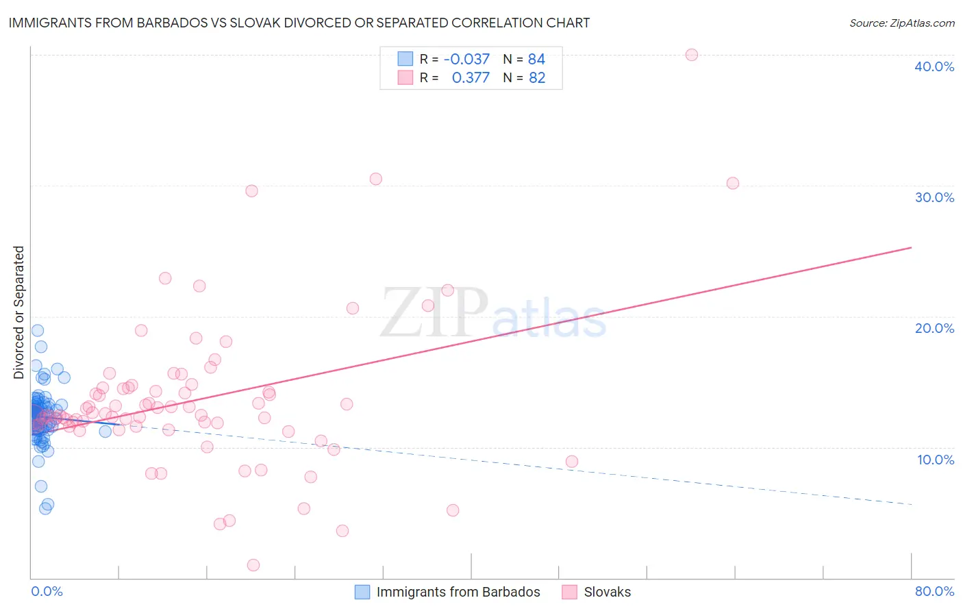 Immigrants from Barbados vs Slovak Divorced or Separated