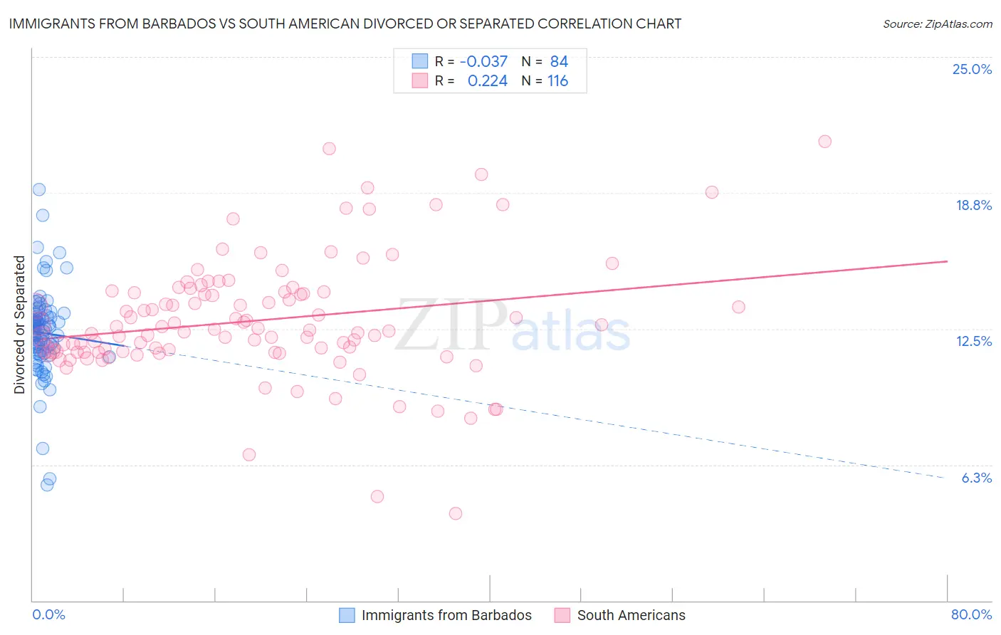 Immigrants from Barbados vs South American Divorced or Separated