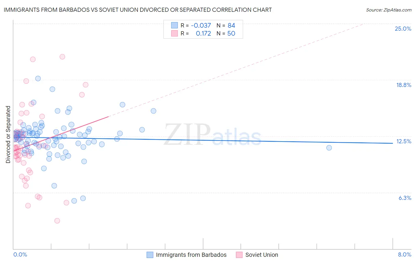 Immigrants from Barbados vs Soviet Union Divorced or Separated