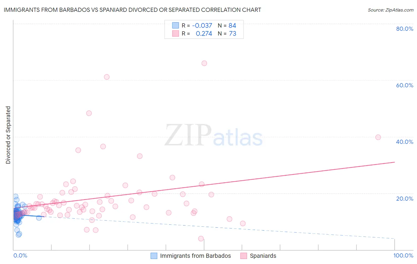 Immigrants from Barbados vs Spaniard Divorced or Separated