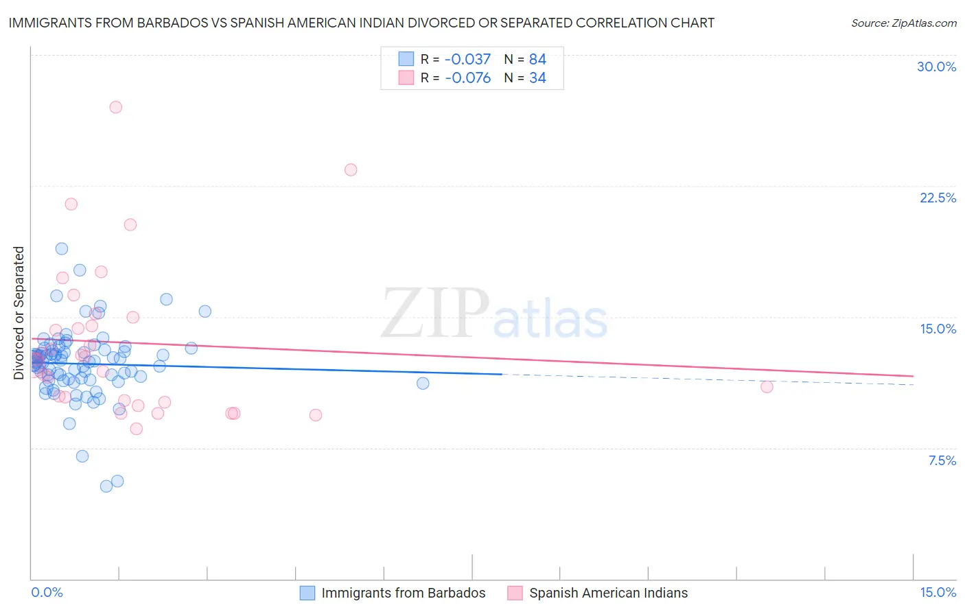 Immigrants from Barbados vs Spanish American Indian Divorced or Separated