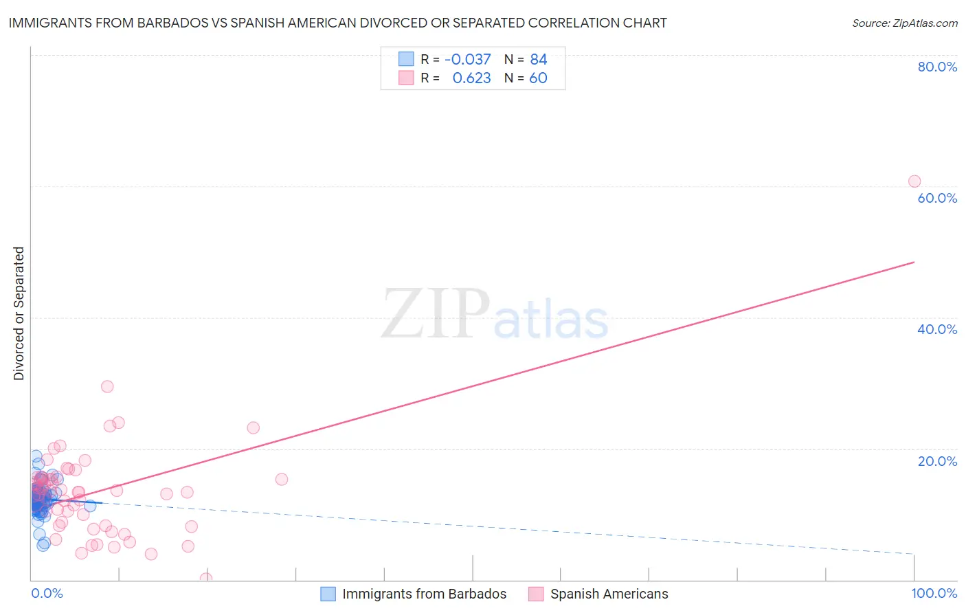 Immigrants from Barbados vs Spanish American Divorced or Separated