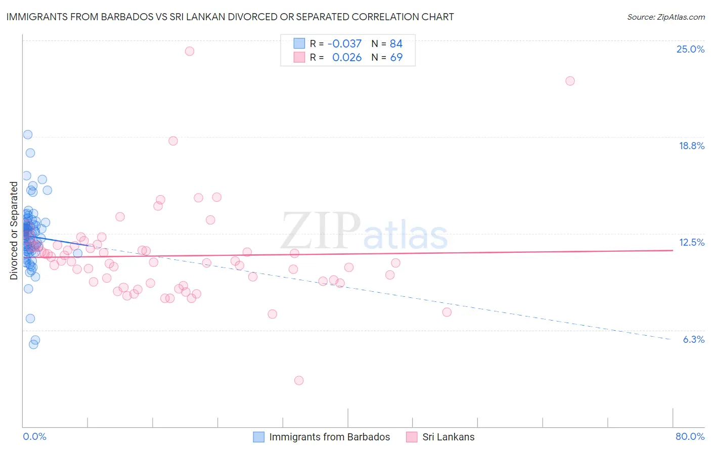 Immigrants from Barbados vs Sri Lankan Divorced or Separated