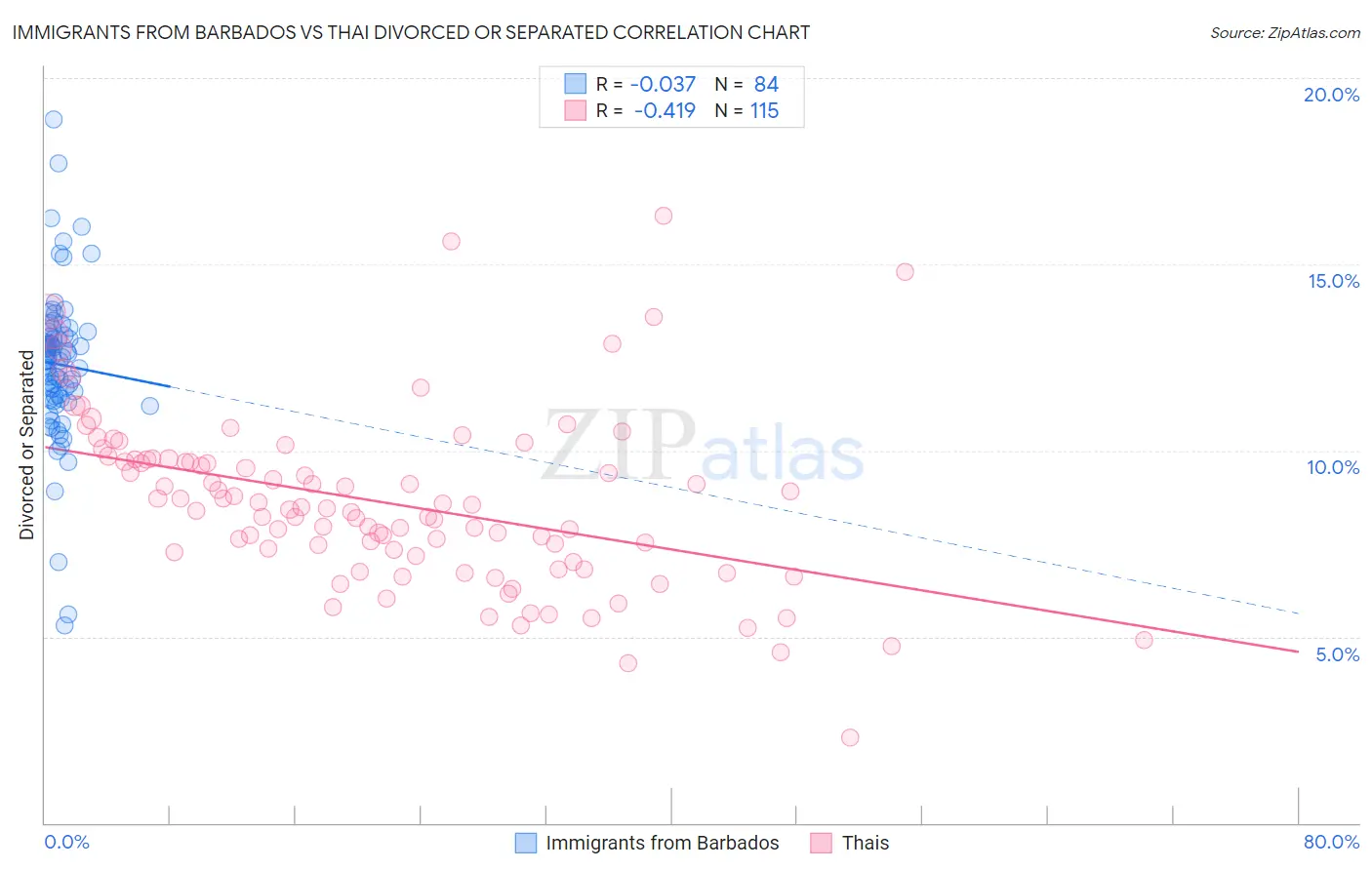 Immigrants from Barbados vs Thai Divorced or Separated
