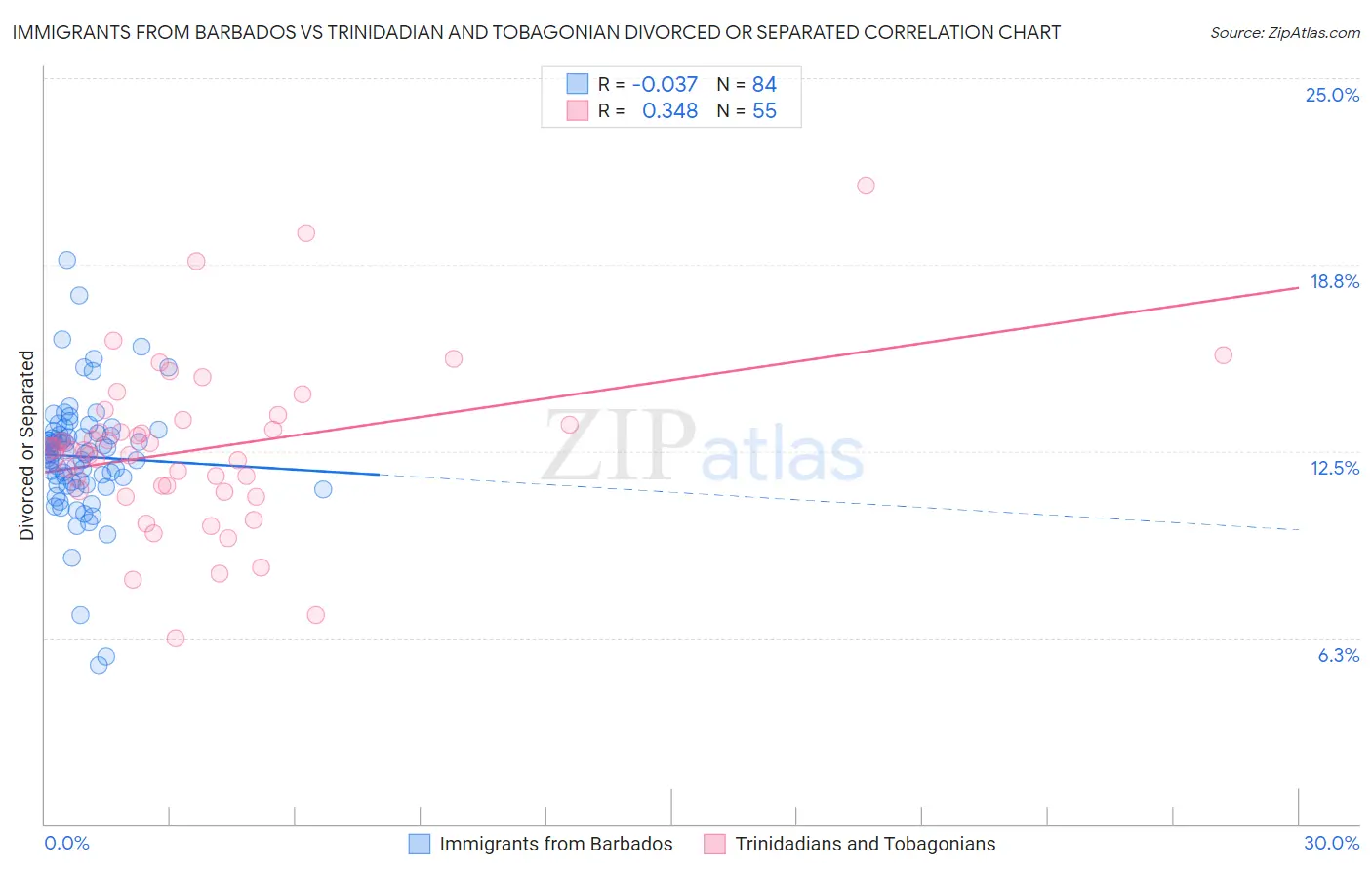 Immigrants from Barbados vs Trinidadian and Tobagonian Divorced or Separated