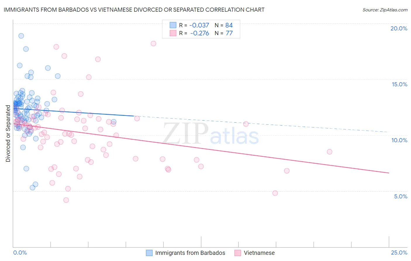 Immigrants from Barbados vs Vietnamese Divorced or Separated