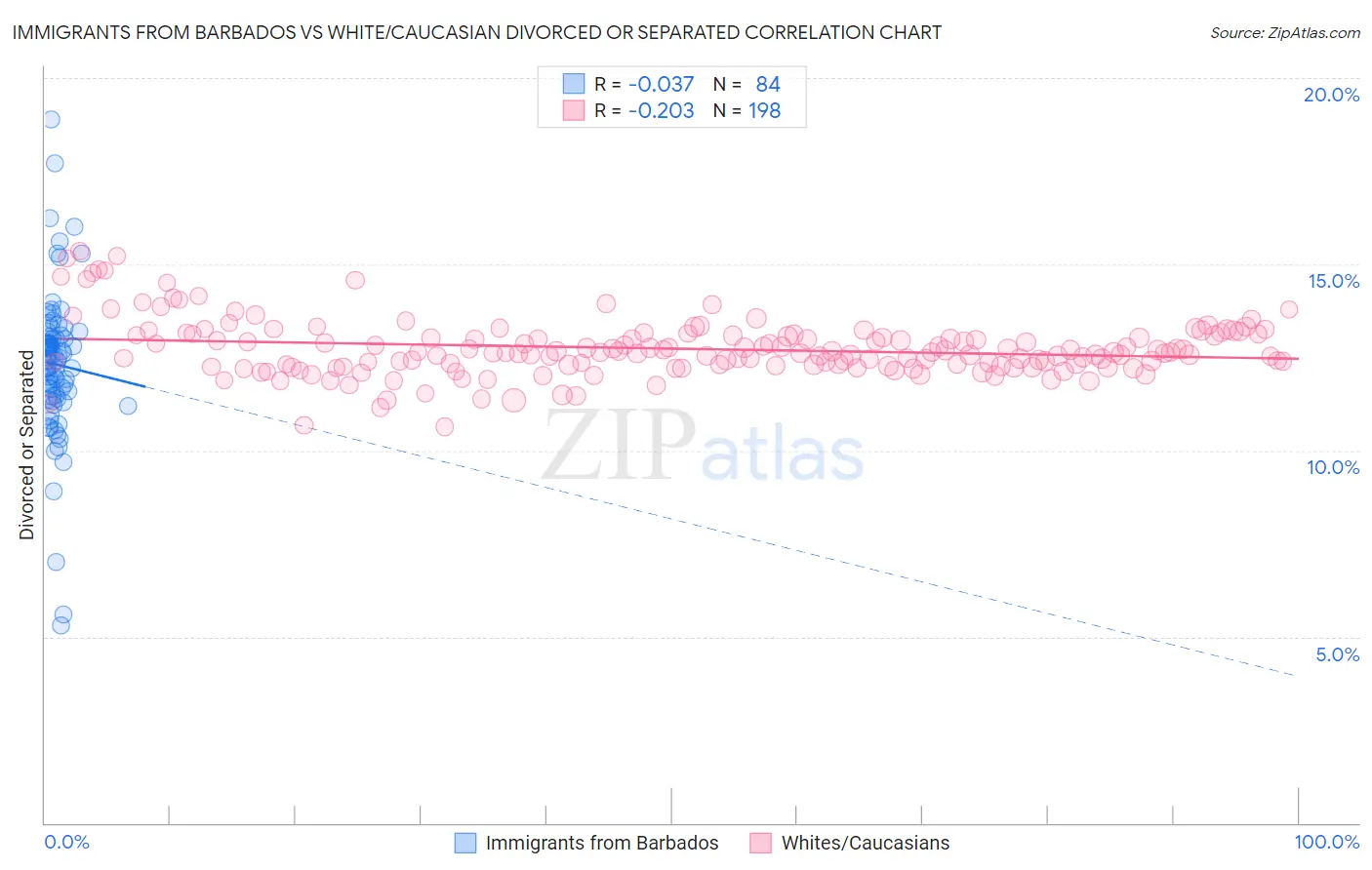 Immigrants from Barbados vs White/Caucasian Divorced or Separated