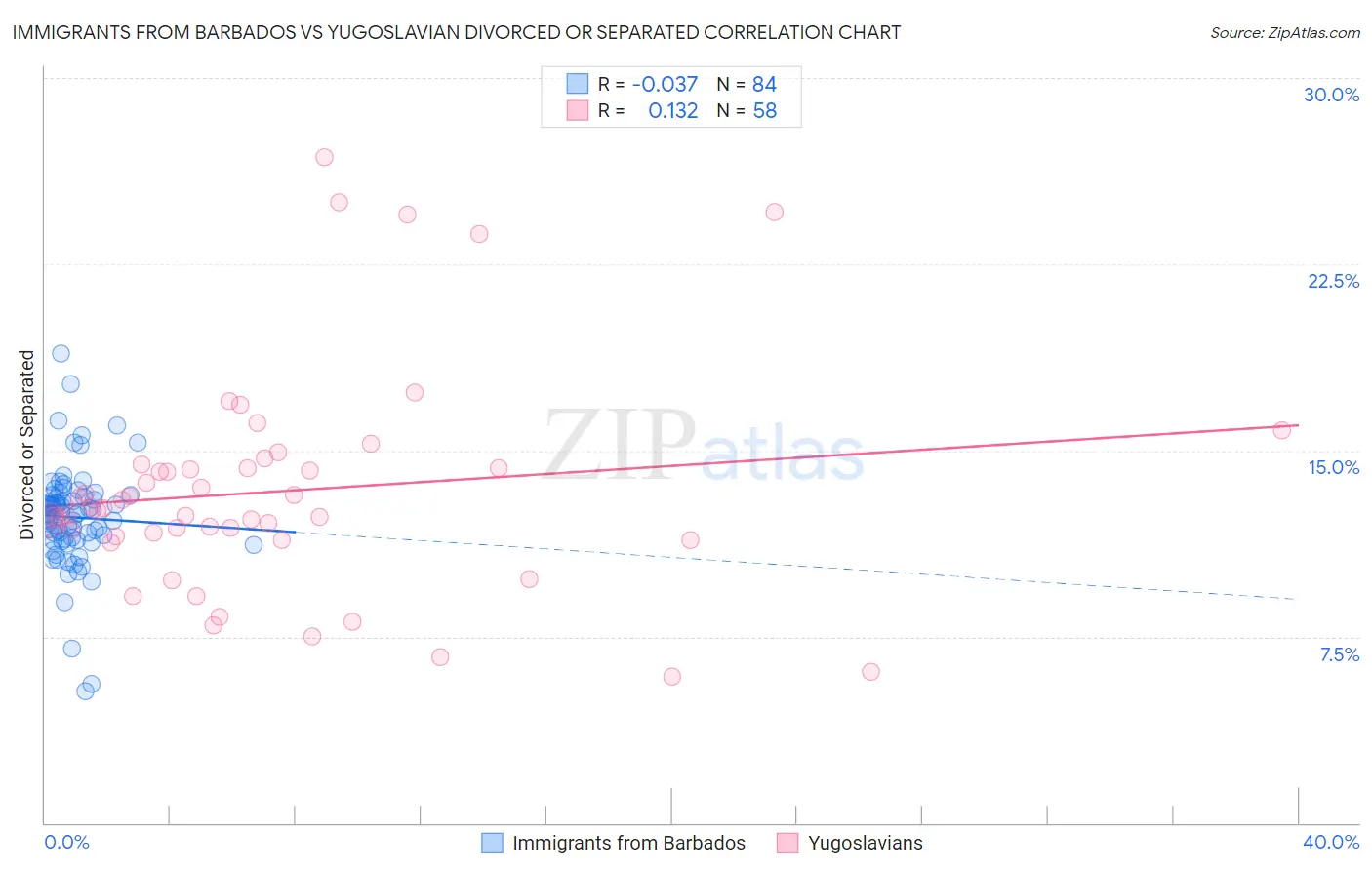 Immigrants from Barbados vs Yugoslavian Divorced or Separated
