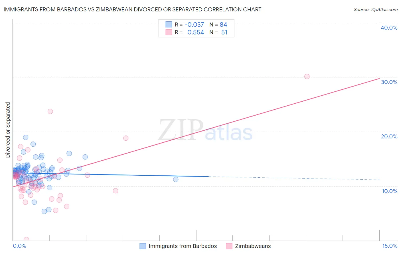 Immigrants from Barbados vs Zimbabwean Divorced or Separated