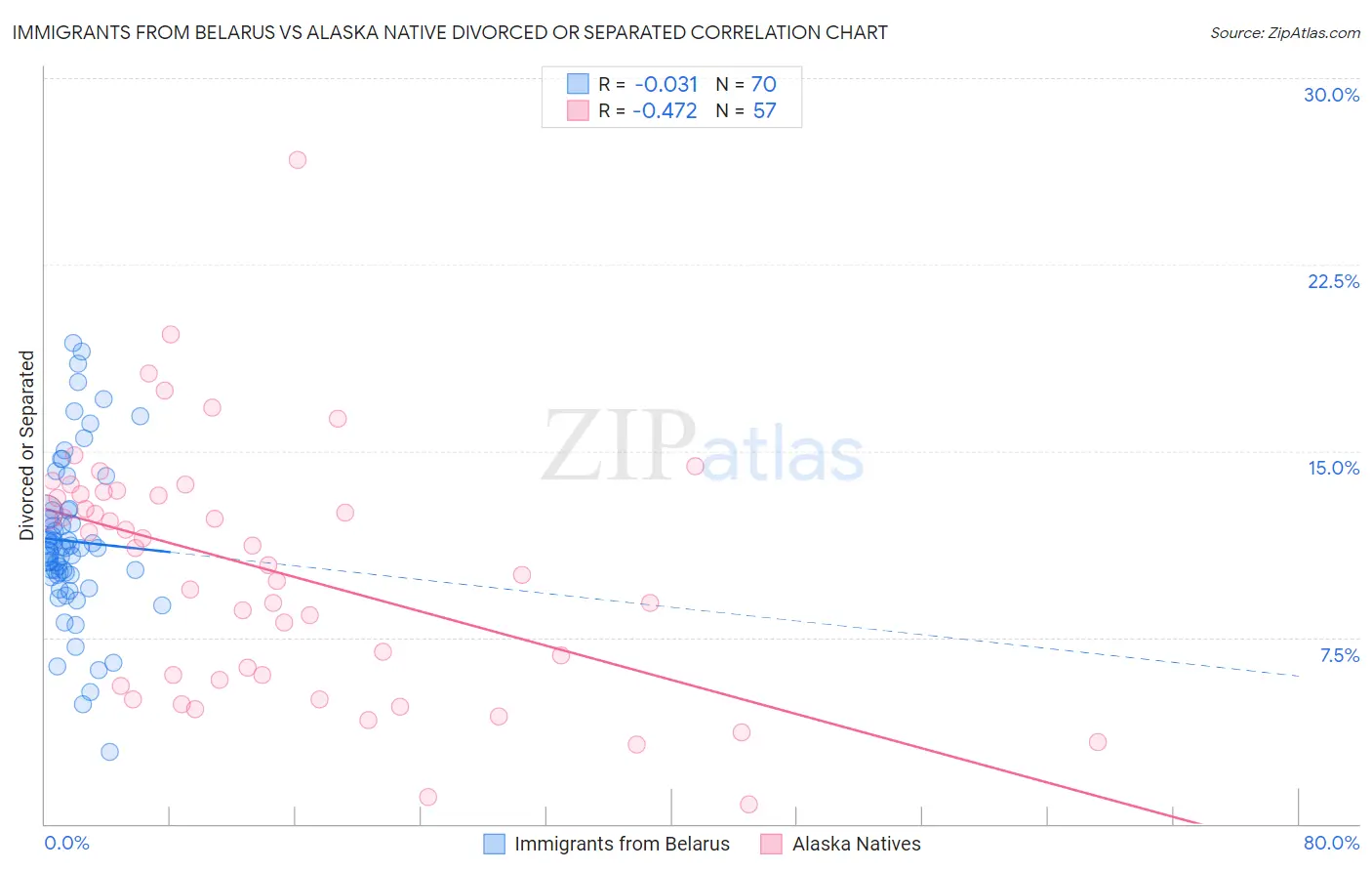 Immigrants from Belarus vs Alaska Native Divorced or Separated