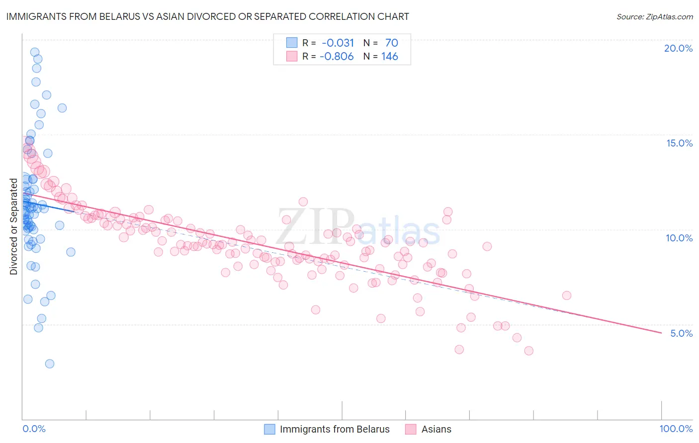 Immigrants from Belarus vs Asian Divorced or Separated