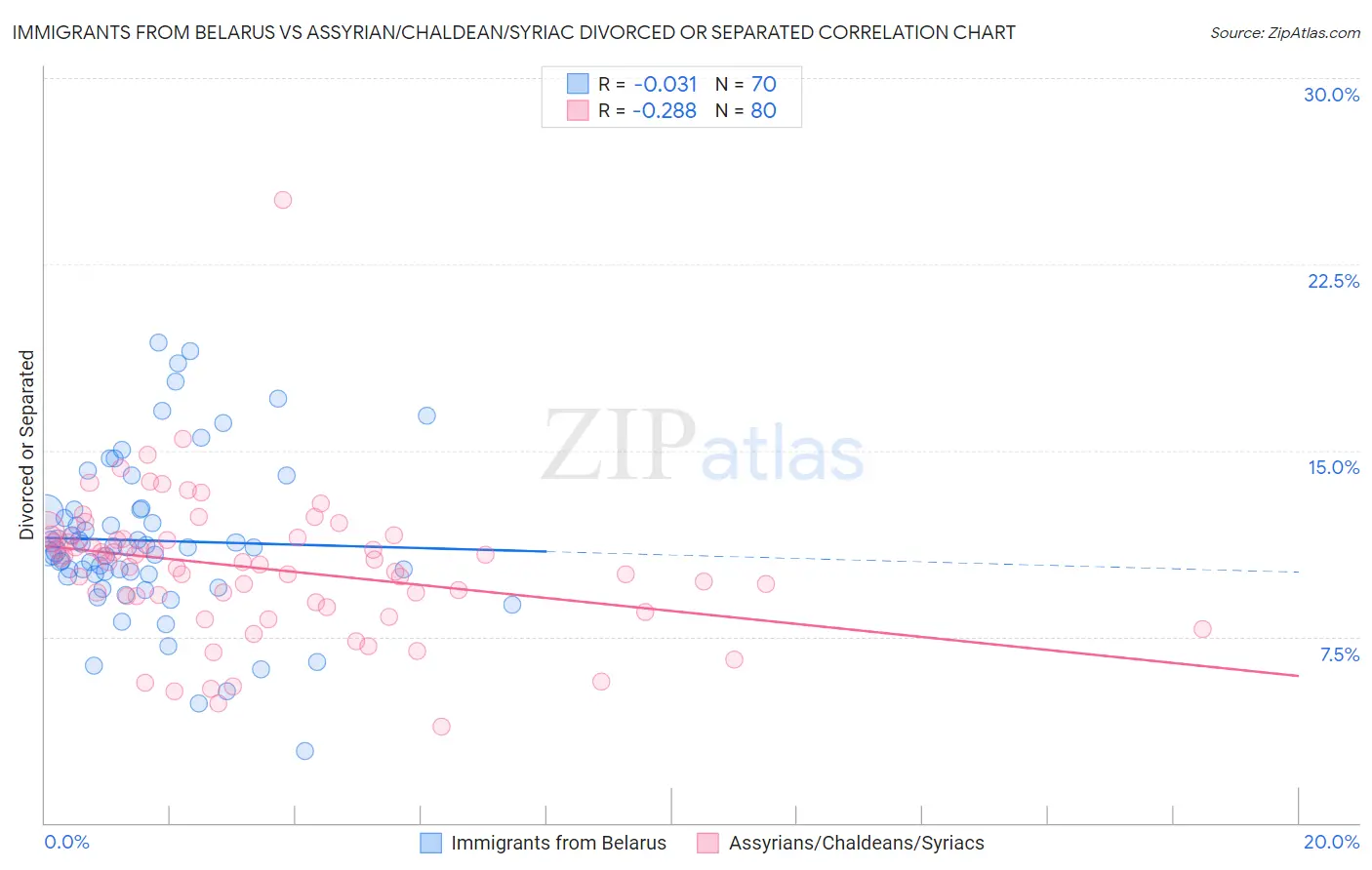 Immigrants from Belarus vs Assyrian/Chaldean/Syriac Divorced or Separated