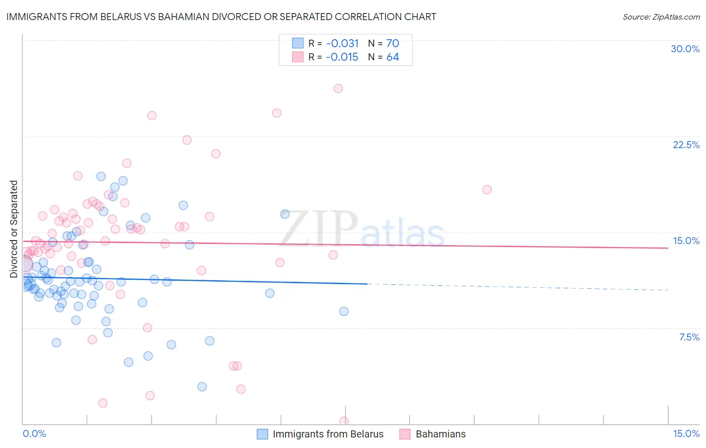 Immigrants from Belarus vs Bahamian Divorced or Separated