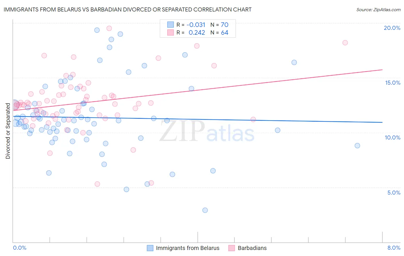 Immigrants from Belarus vs Barbadian Divorced or Separated