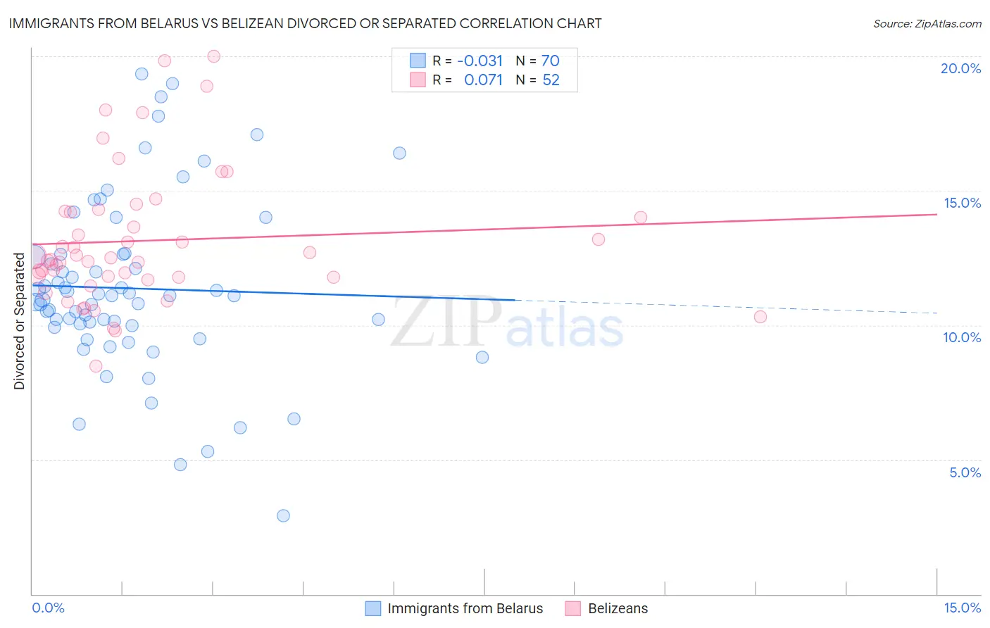 Immigrants from Belarus vs Belizean Divorced or Separated