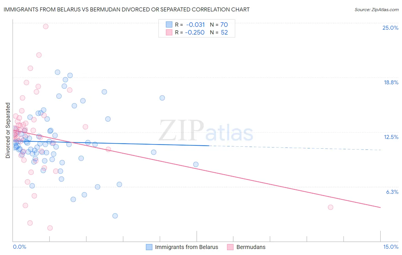 Immigrants from Belarus vs Bermudan Divorced or Separated
