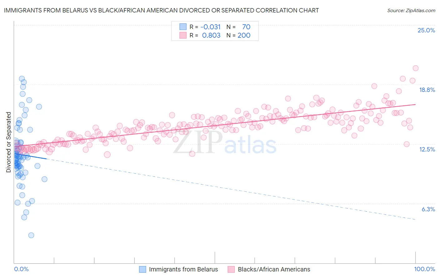 Immigrants from Belarus vs Black/African American Divorced or Separated