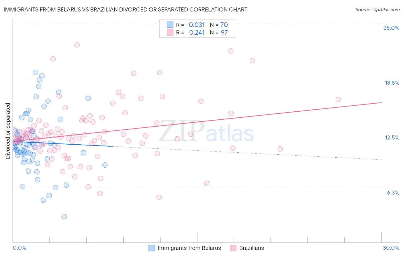 Immigrants from Belarus vs Brazilian Divorced or Separated
