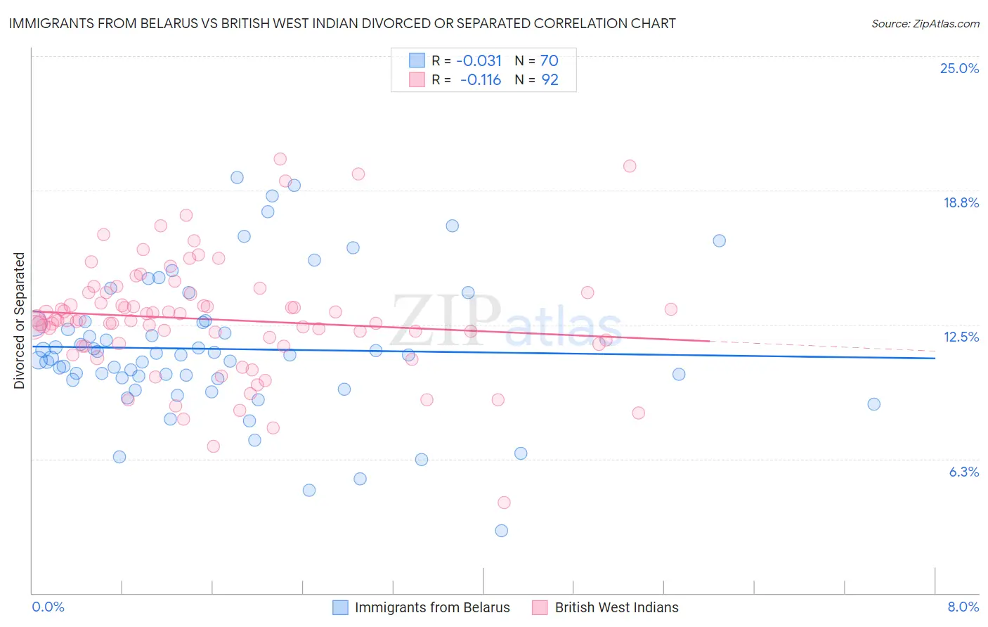 Immigrants from Belarus vs British West Indian Divorced or Separated