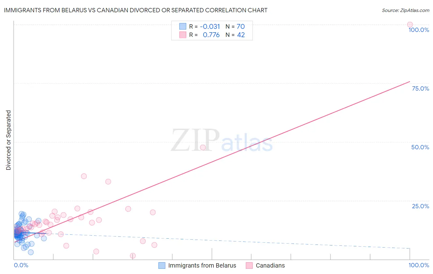 Immigrants from Belarus vs Canadian Divorced or Separated