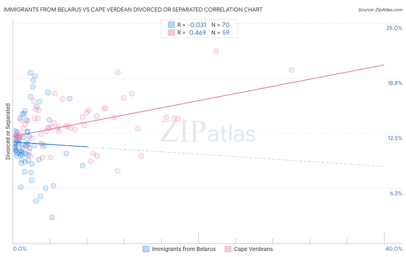 Immigrants from Belarus vs Cape Verdean Divorced or Separated