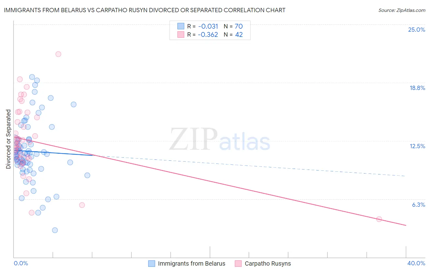 Immigrants from Belarus vs Carpatho Rusyn Divorced or Separated