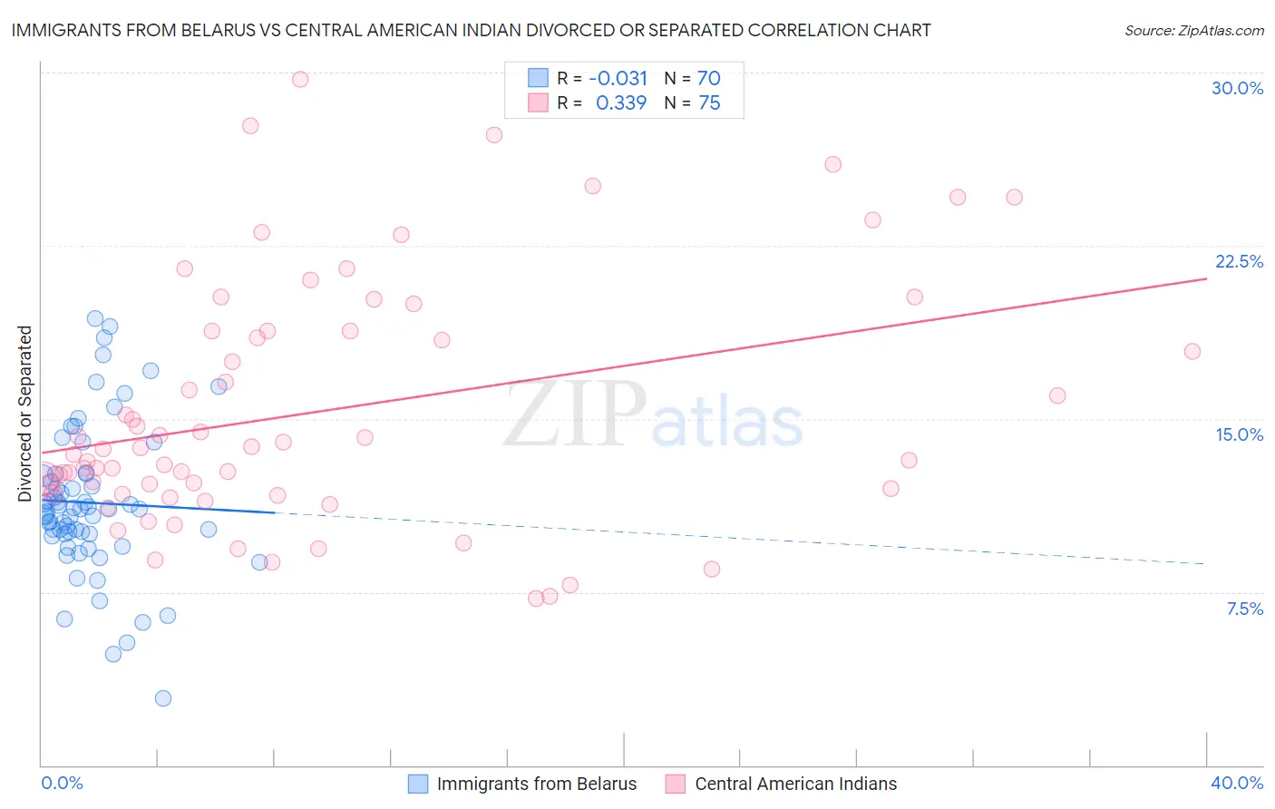 Immigrants from Belarus vs Central American Indian Divorced or Separated