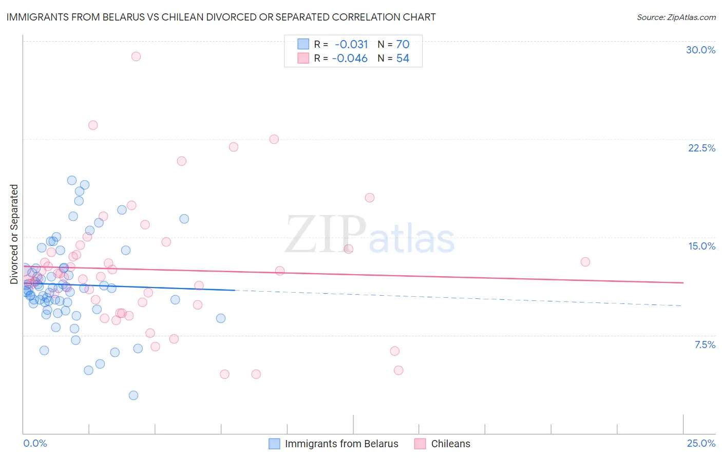 Immigrants from Belarus vs Chilean Divorced or Separated