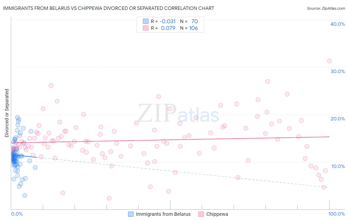 Immigrants from Belarus vs Chippewa Divorced or Separated